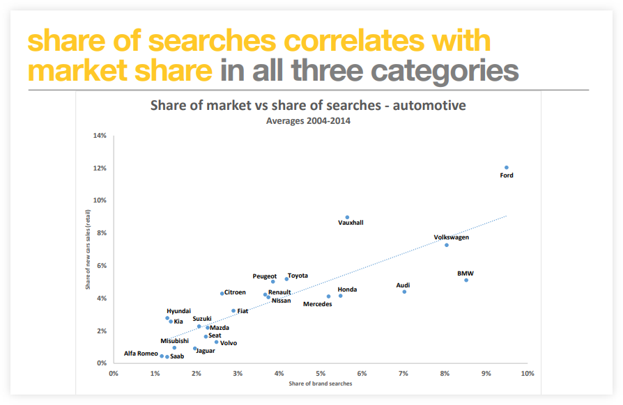  Correlation between Share of Search (SoS) and Share of Market (SoM) - Chart by Les Binet